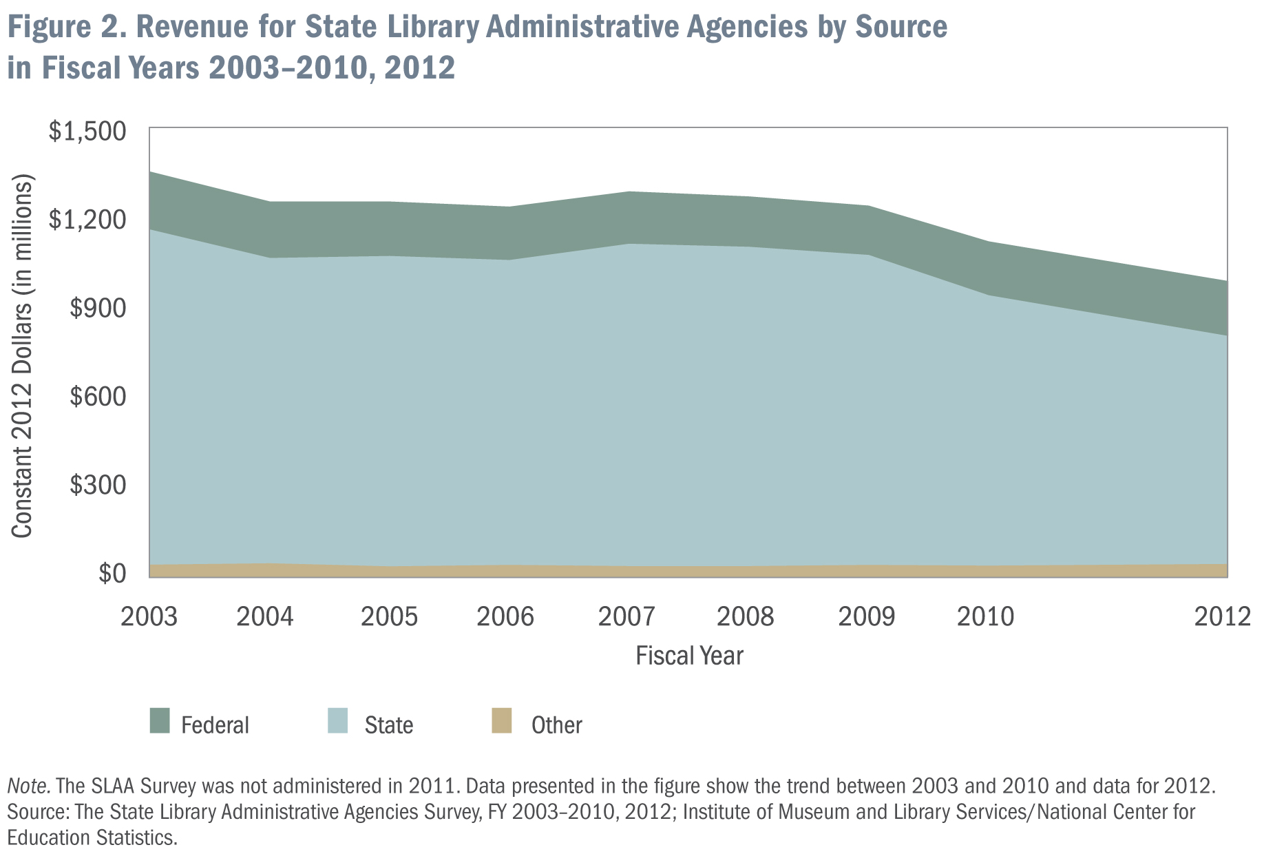 Figure 2: Revenue for State Library Administrative Agencies by Source