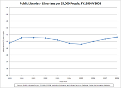 Public Libraries: Librarians per 25,000 People, FY1999-FY2008