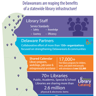 Delaware Library Consortium poster.