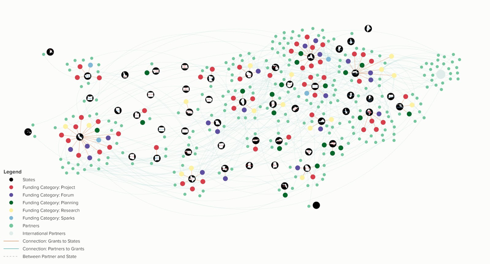 data visualization showing the relationships between IMLS grants