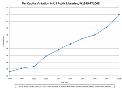 Per Capita: Visitation in US Public Libraries, FY1999-FY2008
