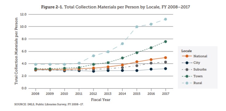 IMLS Public Libraries Survey, FY 2017. Figure 2-1. Total collection materials per person by locale, FY 2008-2017