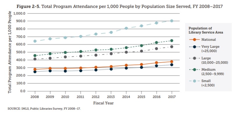 IMLS Public Libraries Survey, FY 2017. Figure 2-5. Total program attendance per 1,000 people by population size served, FY 2008-2017