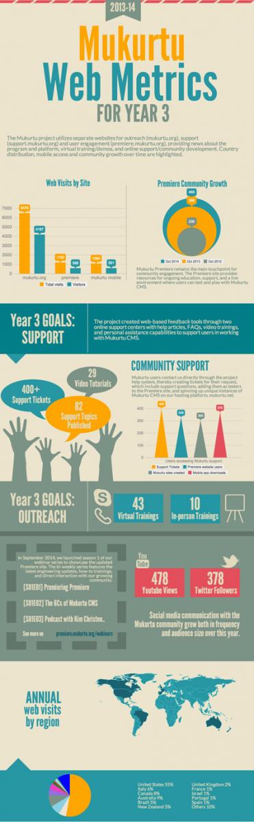 Mukurtu infographic containing benchmark data for 2014